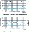 Figure 23 - Typical results of soil surface energy balance measurements 