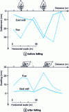 Figure 25 - Settling before and heaving after tree felling 