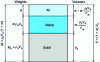 Figure 3 - Diagram of an unsaturated soil with separation of liquid, solid and gaseous phases