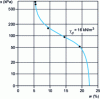 Figure 30 - Water retention curve for compacted shale using filter paper