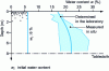 Figure 31 - Calculated and measured water content profiles