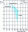 Figure 32 - Oedometer collapse at 50, 100 and 200 kPa stress