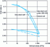 Figure 33 - Collapsibility of loess, determined by single and double odometer methods