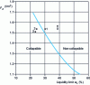 Figure 34 - Susceptibility to collapse 