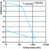 Figure 6 - Overconsolidation of compacted soil