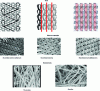 Figure 1 - Different types of geotextiles