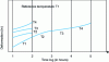 Figure 15 - Creep curves obtained during a test using the SIM method