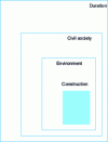 Figure 11 - Sustainable development criteria