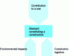 Figure 13 - Building components; functions and constraints