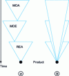 Figure 9 - Linking the various players in the process