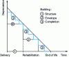 Figure 17 - Variations over time in the useful life of various structures