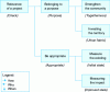 Figure 5 - The logic of a relevance diagnosis