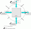 Figure 5 - Artifact development