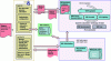 Figure 10 - Example of a cosimulation orchestrator based on the use of Web Services (WS)