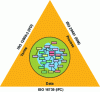 Figure 11 - Dictionary, process and data interoperability