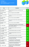 Figure 13 - The analysis report for an IFC version 2 × 3 model, using the tool provided by CSTB on KROQI. This is a line-by-line check of the presence or absence of expected data.