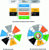 Figure 2 - Illustration of the evolution of construction project management around BIM and, ultimately, through a stronger integration of multi-trade design criteria in the design phase and upstream of the decision/consultation phases.