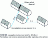 Figure 23 - Propagation indexes for combustible blankets by distance