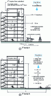 Figure 4 - Third family – Building families A and B