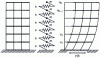 Figure 29 - Perfectly regular building with shear deformation