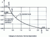 Figure 33 - Coefficient  of PS 69/82 rules