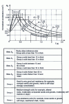 Figure 9 - Normalized elastic response spectra RE (T ) from AFPS 90 Recommendations according to site type (S 0 , S 1 , S2 ,S3 ) for  = 5 % (from )