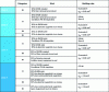 Figure 51 - Seismic construction rules applicable to existing buildings by seismicity zone, category of importance and type of work envisaged