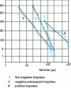 Figure 13 - Distribution of tail times