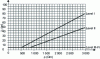 Figure 9 - Minimum length of each earth electrode according to SPF protection level and soil resistivity