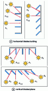 Figure 22 - Typology of horizontal and vertical louver screens with their shading angles