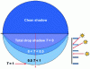 Figure 23 - Transmission diagram for horizontal louver screen with depth/equidistance ratio equal to 1