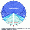 Figure 32 - Performance of "high" flanks of infinite height with southern exposure at 45° latitude