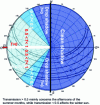 Figure 37 - Performance of "high" flanks of infinite height with western exposure at 45° latitude