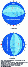 Figure 40 - Performance of the over-roof with horizontal slats inclined at 45° with the line of steepest slope facing south and west