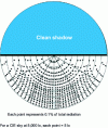 Figure 42 - Angular distribution of scattered radiation received by a vertical plane per CIE sky