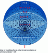 Figure 47 - Transmission of diffuse radiation on a clear sky, with the sun at 60°, by the overhang with slats inclined at 45° to the south.