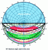 Figure 50 - Choice of "horizontal mask" shape and positioning of occultation and transmission angles 1 (at 20°) so that the sunlight in the "area to be captured" is visible from the receiving plane.