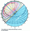 Figure 6 - Irradiation of the north-west vertical plane at 45° north latitude