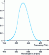 Figure 49 - Relative eye sensitivity V (λ) as a function of stimulus wavelength (daytime condition)