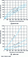 Figure 8 - Wall illumination as a function of worktop illumination