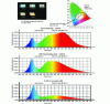 Figure 15 - Spectral distribution and color temperature of various LED lamps