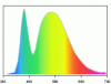 Figure 19 - Example of a white LED spectrum