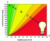 Figure 6 - Energy classification breakdown – Power consumption/lighting efficiency ratio