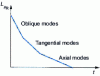 Figure 20 - Decay of oblique, tangential and axial modes in a room