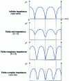 Figure 8 - Squared pressure distribution of a standing wave system between 2 walls of complex impedance (Z = R + j X )