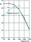 Figure 11 - Example of an impact noise level spectrum, from which the LnAT is calculated in dB(A) (Values from Table 27)
