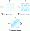 Figure 10 - Organization of the solid phase of a porous material