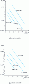 Figure 9 - Air permeability of various fibrous insulation materials