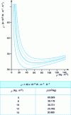 Figure 13 - Variation of thermal conductivity with density and different fiber finenesses, calculated