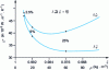 Figure 14 - Thermal conductivity as a function of density for two heat flow directions